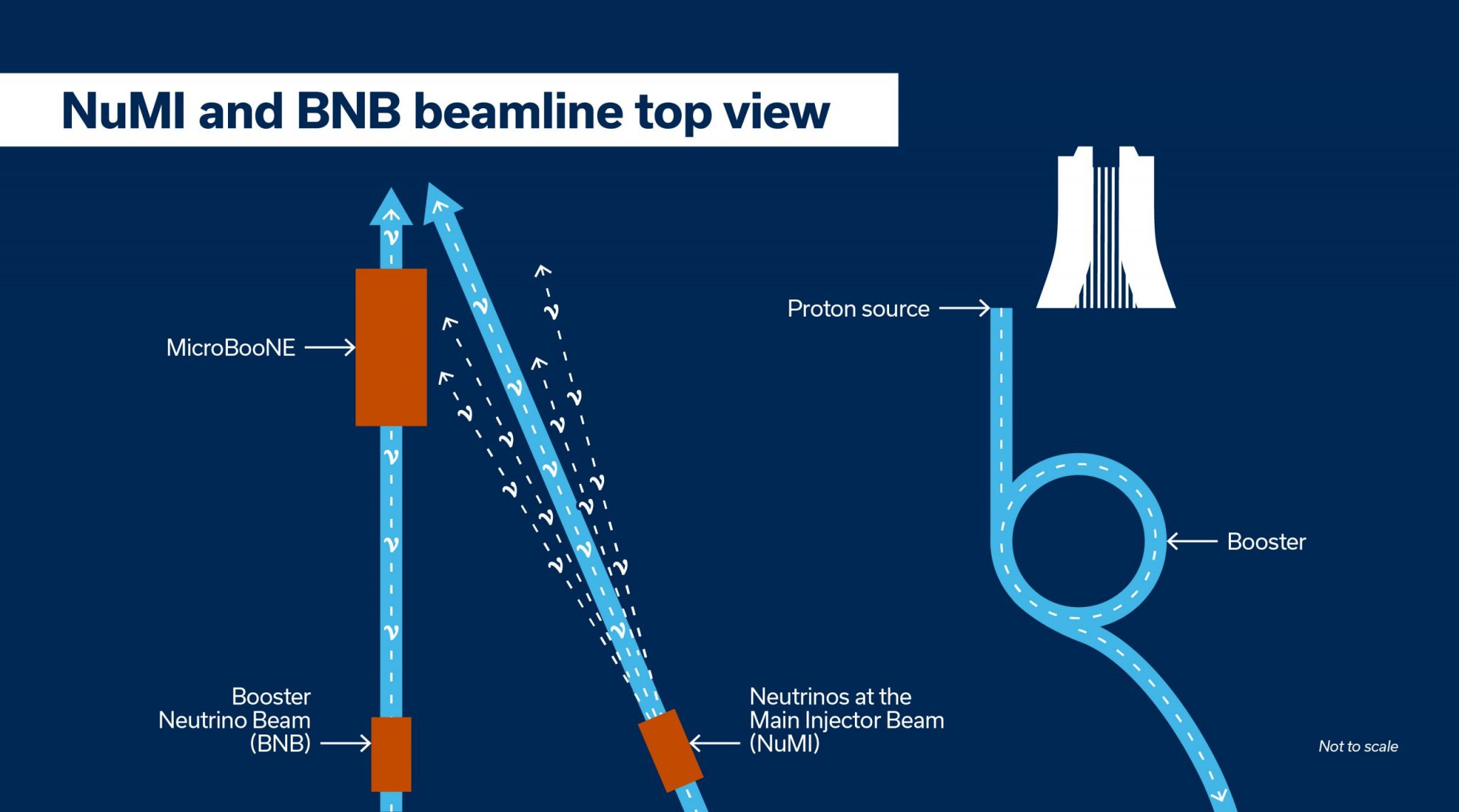 How MicroBooNE is exposed to neutrinos